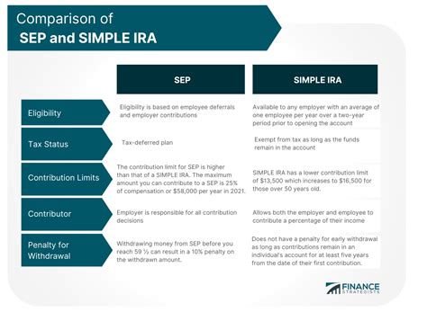 ira sep simple box meaning